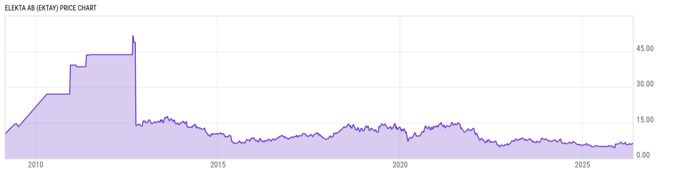 Price Chart
