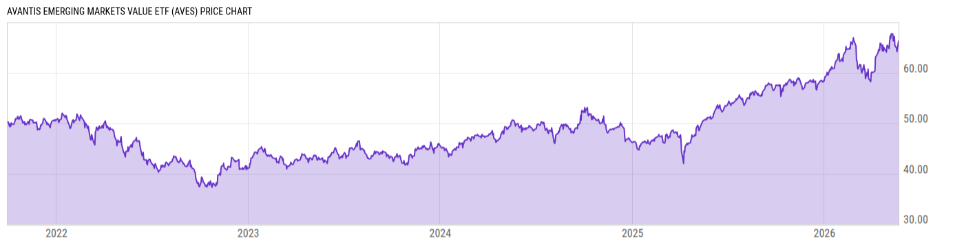 Price Chart