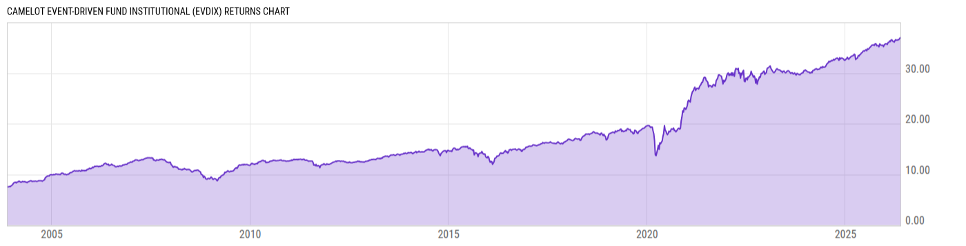 Returns Chart