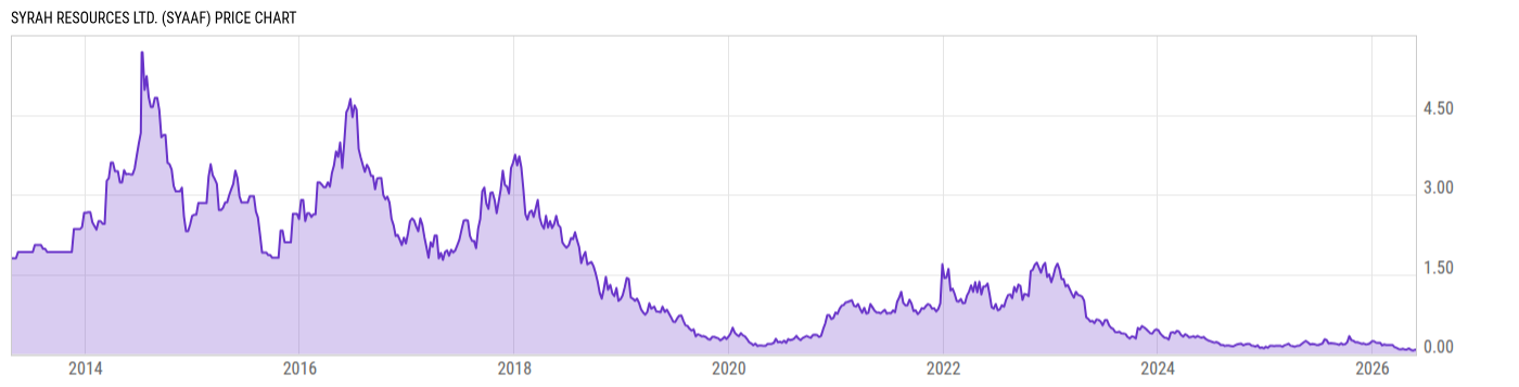 Price Chart