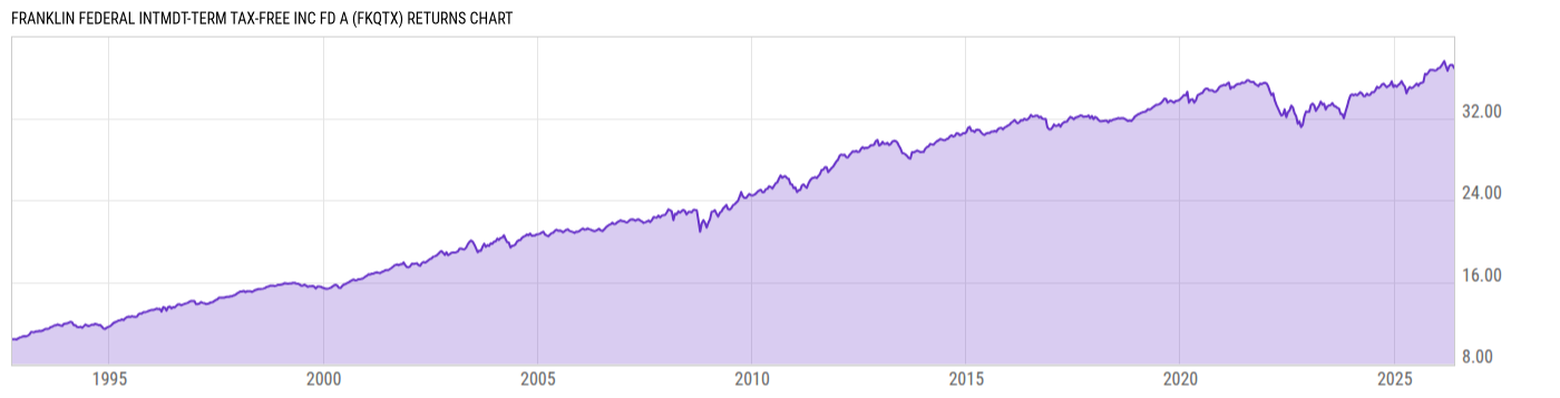 Returns Chart