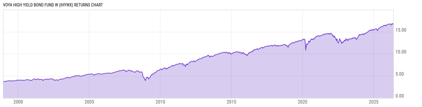Returns Chart