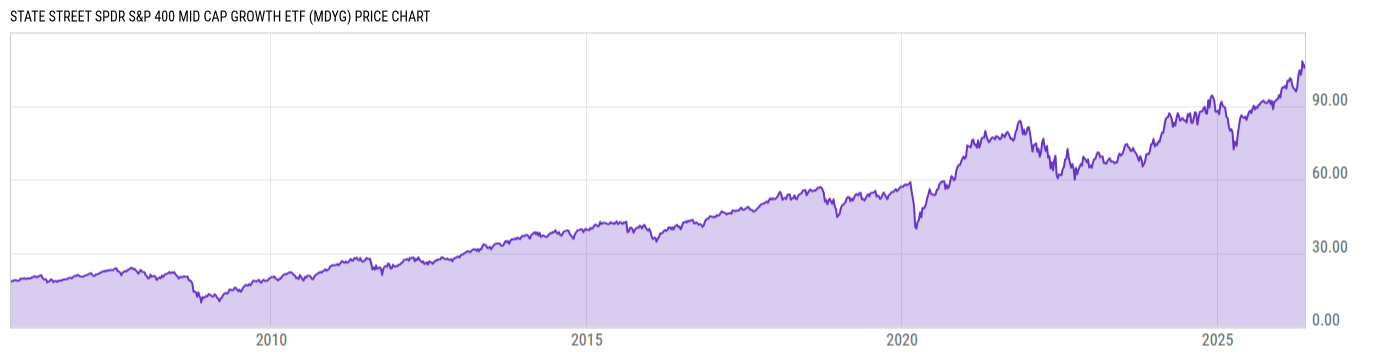 Price Chart