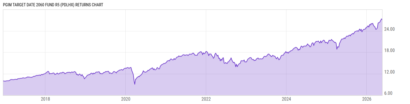Returns Chart