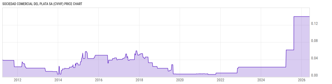 Price Chart