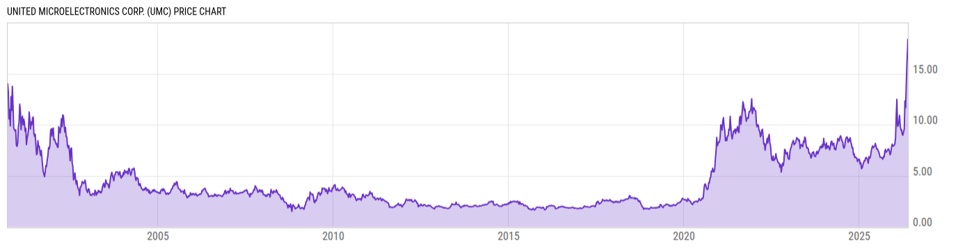 Price Chart