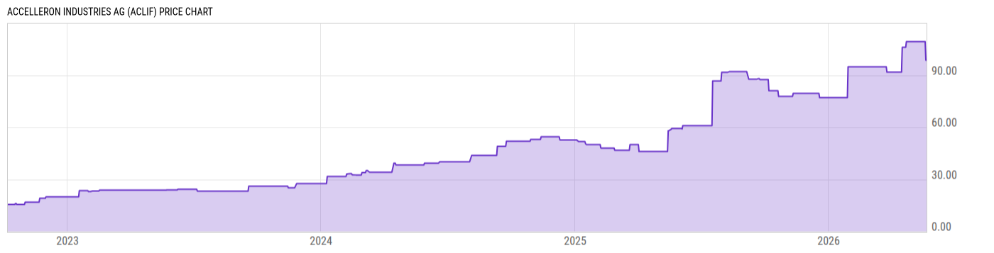 Price Chart