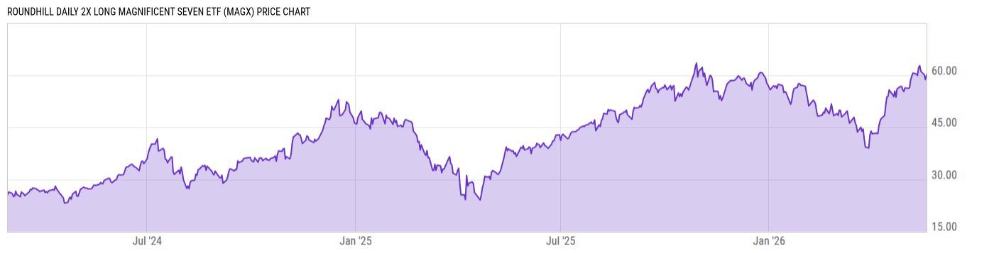 Price Chart