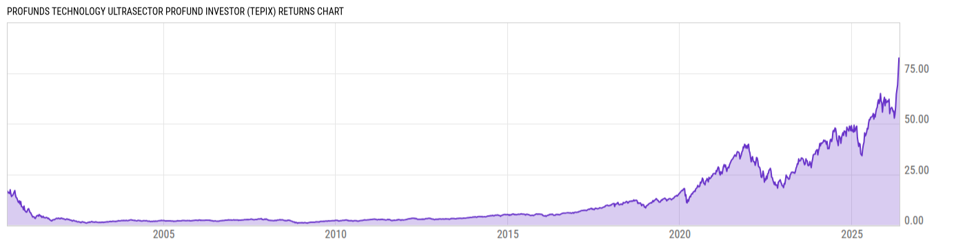 Returns Chart