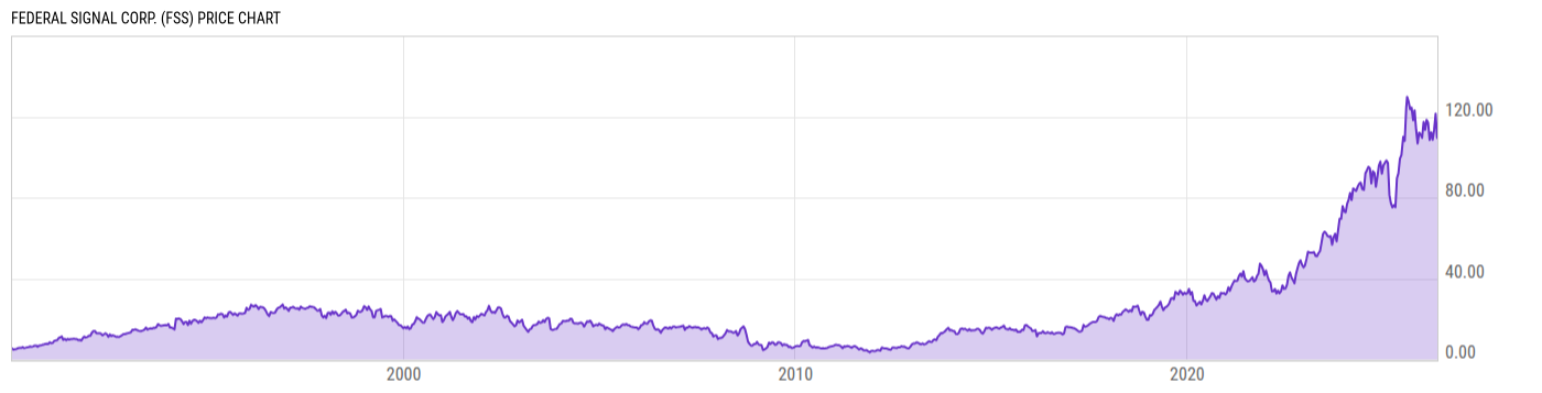 Price Chart