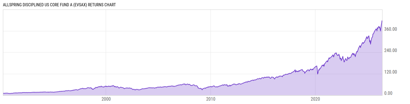 Returns Chart