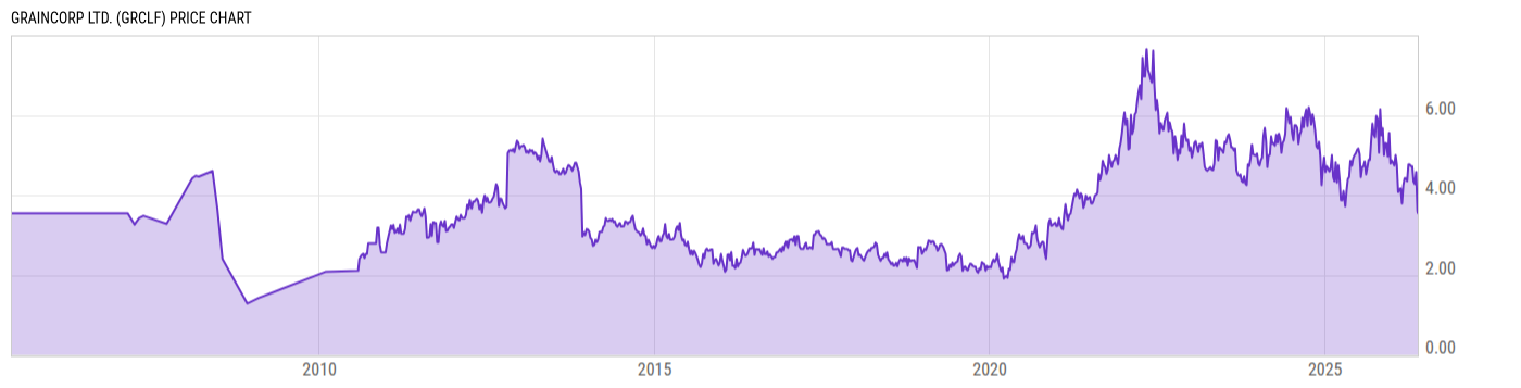 Price Chart