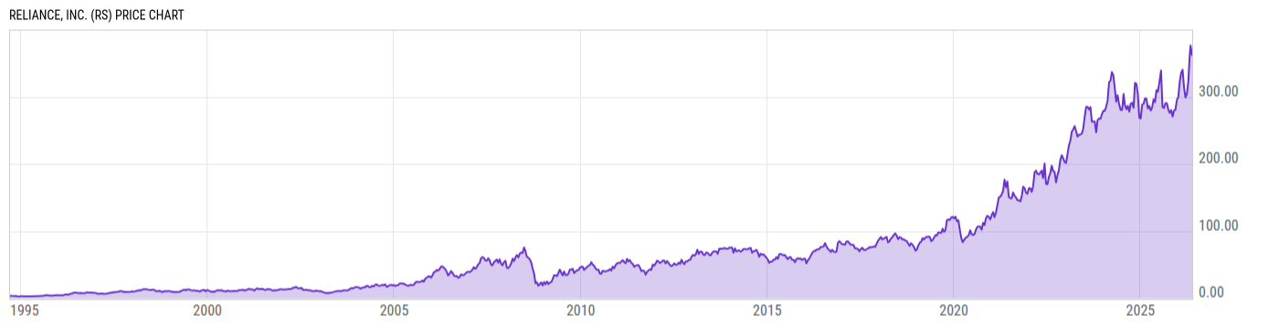 Price Chart