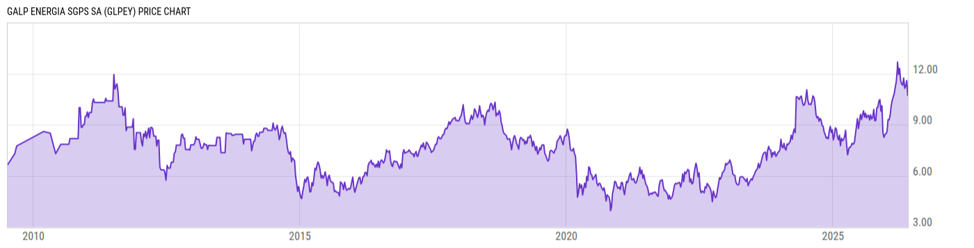 Price Chart