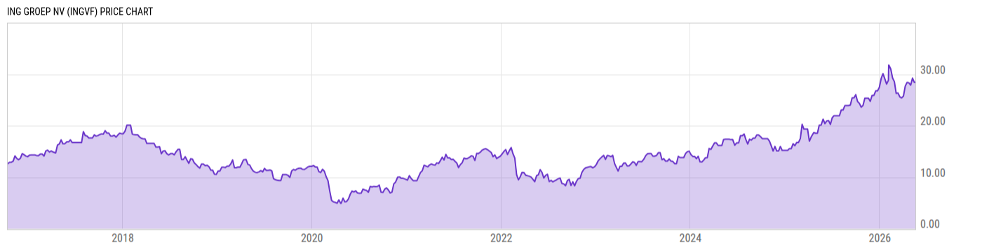 Price Chart