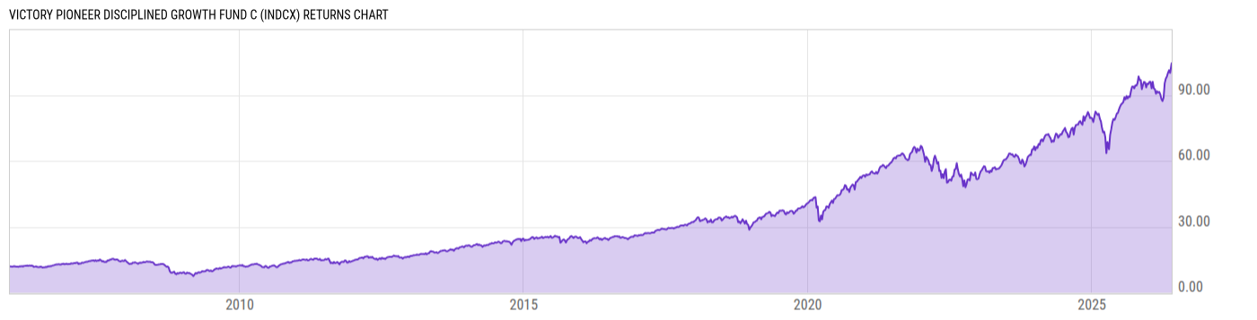 Returns Chart