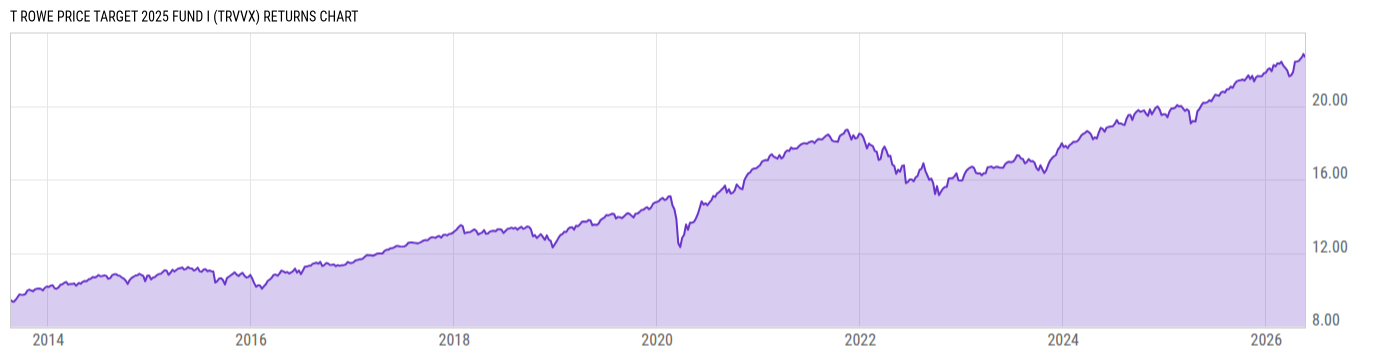 Returns Chart