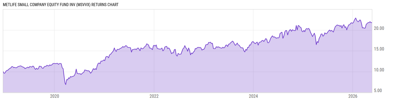 Returns Chart