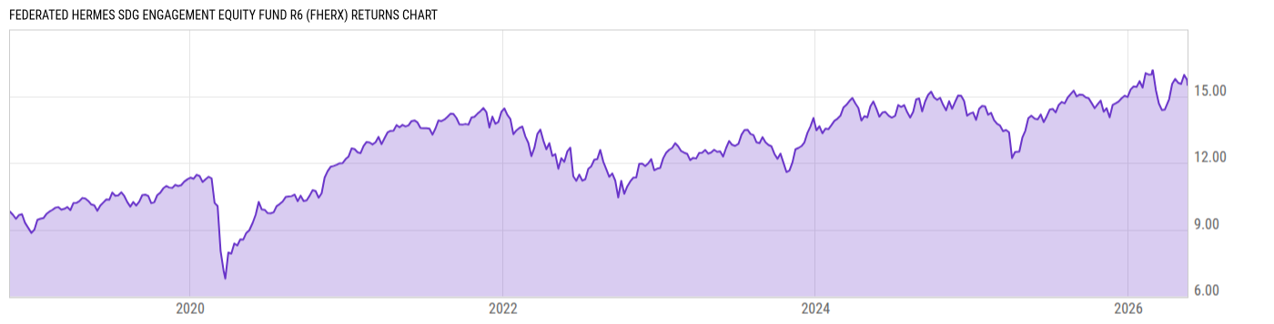 Returns Chart
