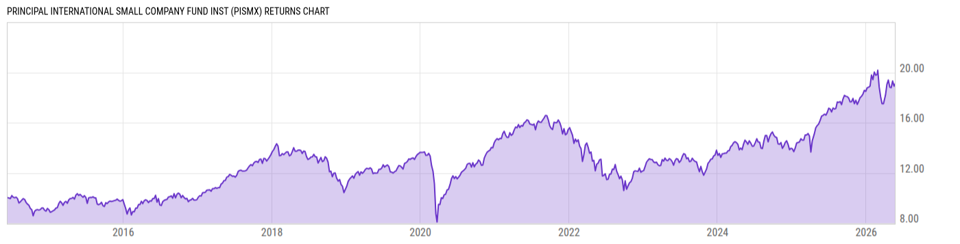 Returns Chart