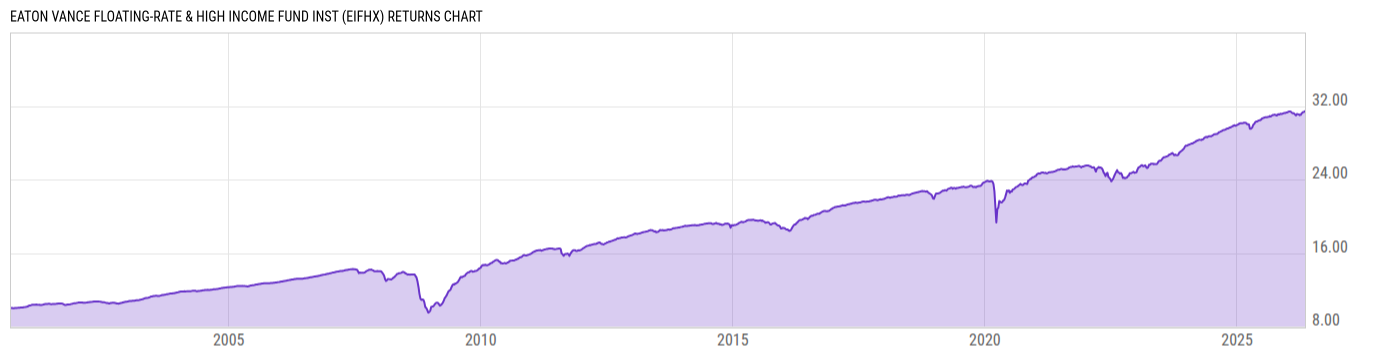 Returns Chart