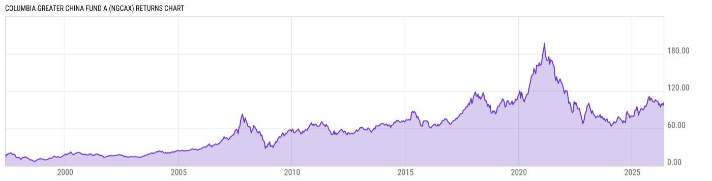 Returns Chart
