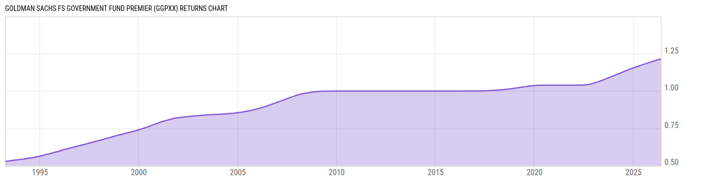 Returns Chart