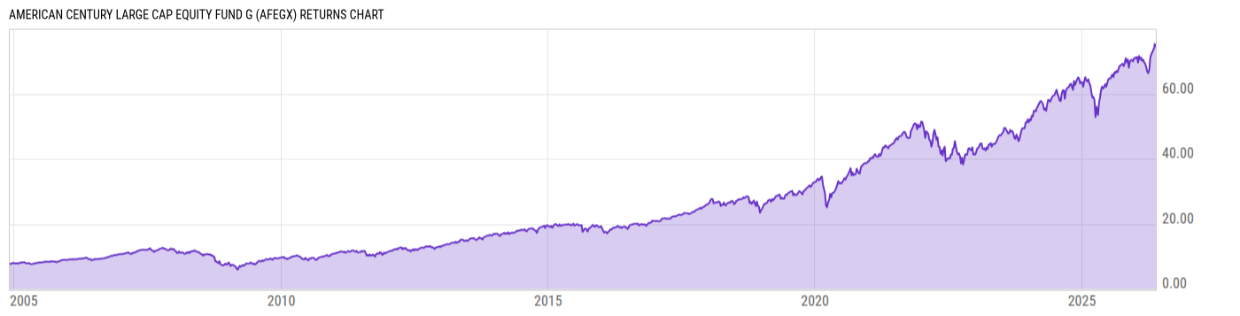 Returns Chart