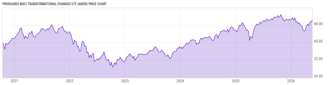 Price Chart