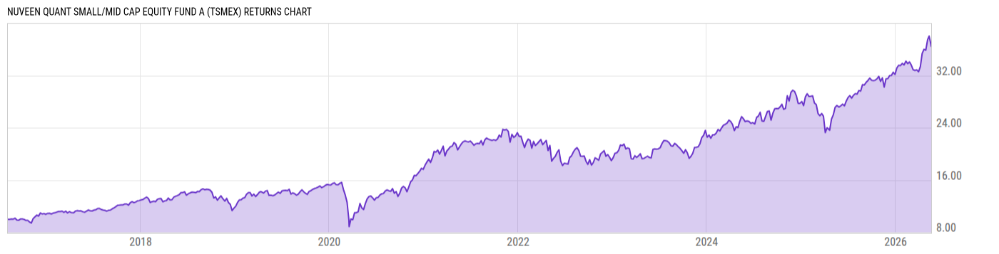 Returns Chart