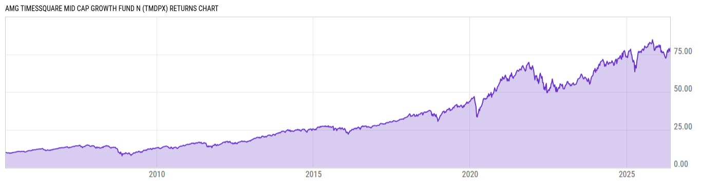 Returns Chart