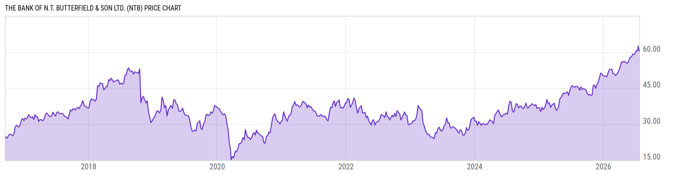 Price Chart