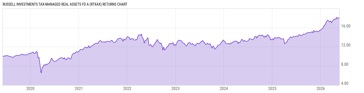 Returns Chart