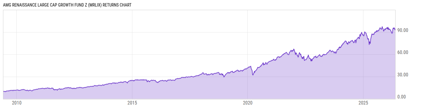 Returns Chart
