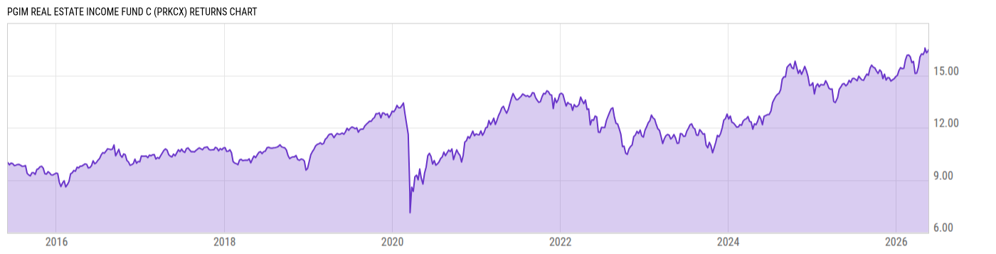 Returns Chart