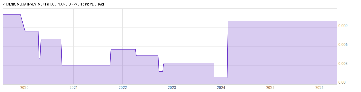 Price Chart