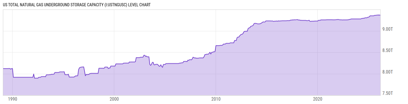 Level Chart