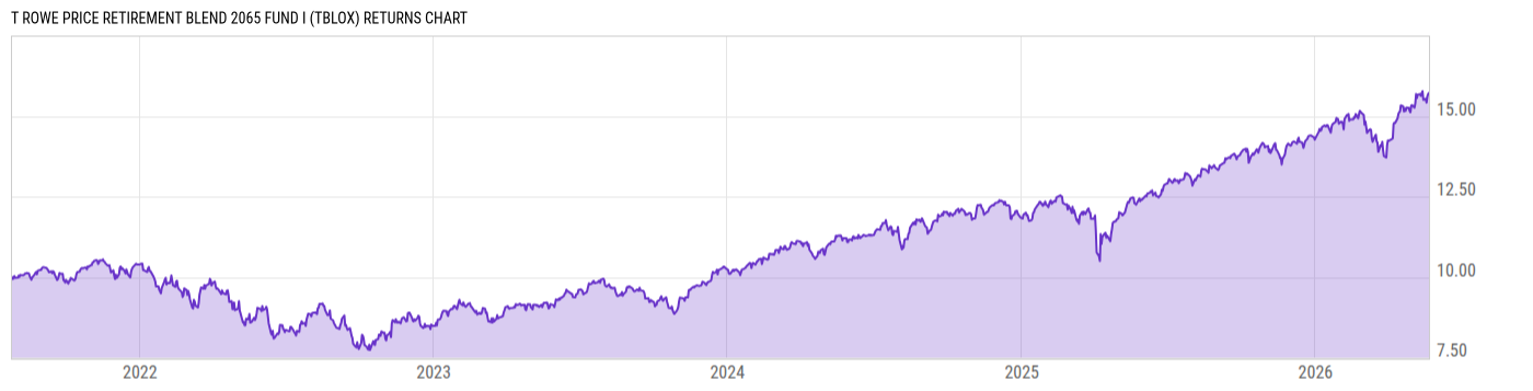 Returns Chart
