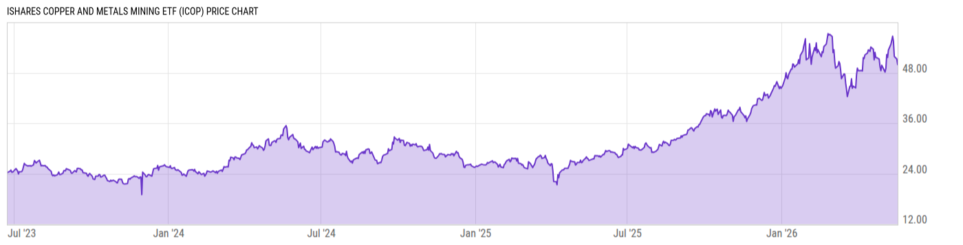 Price Chart