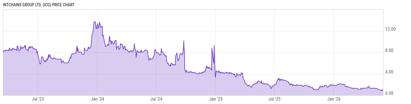 Price Chart