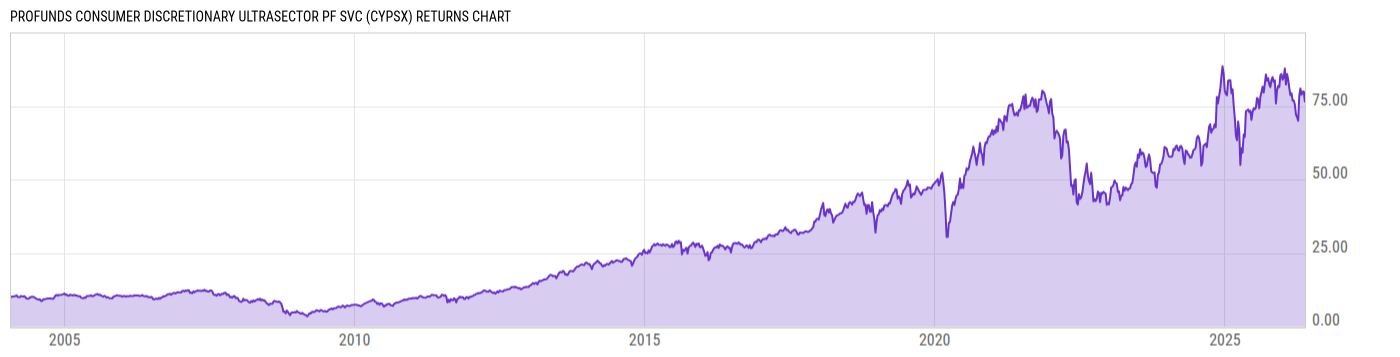 Returns Chart