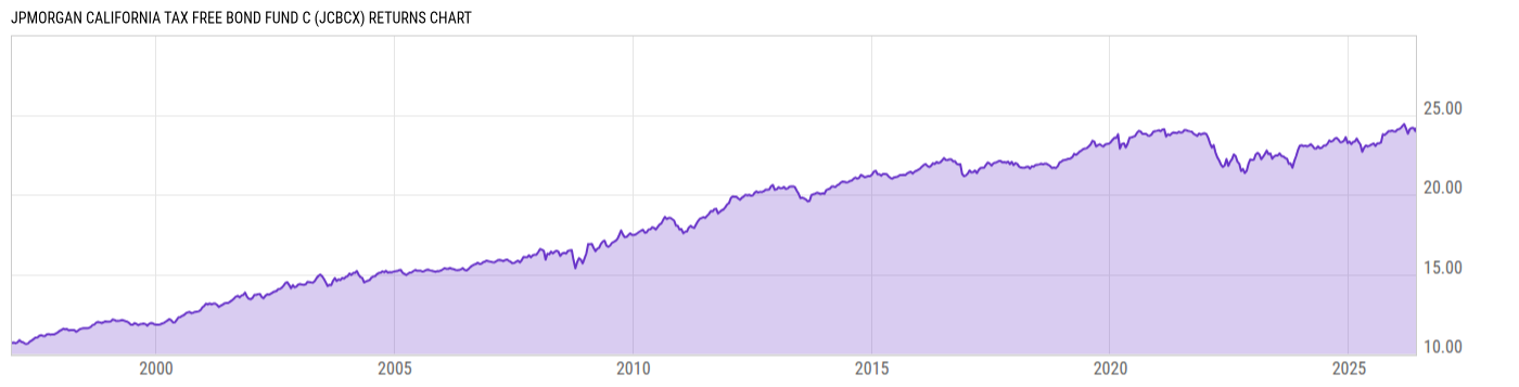 Returns Chart