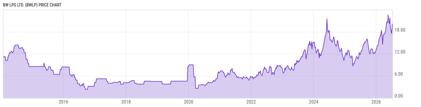 Price Chart