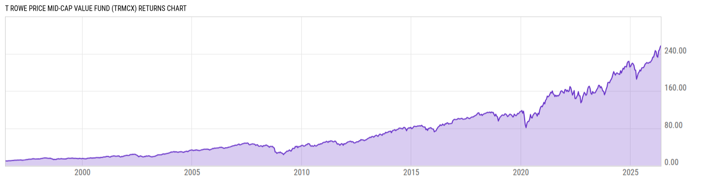 Returns Chart