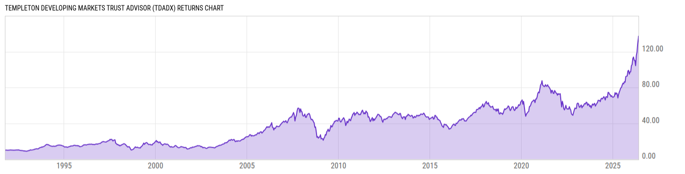 Returns Chart