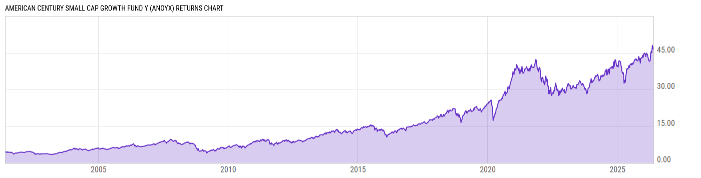 Returns Chart