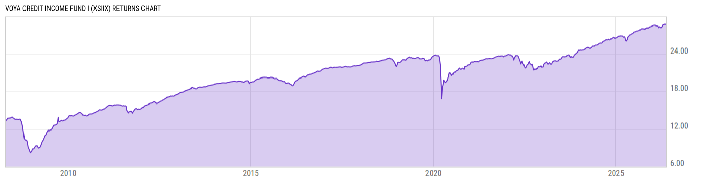 Returns Chart
