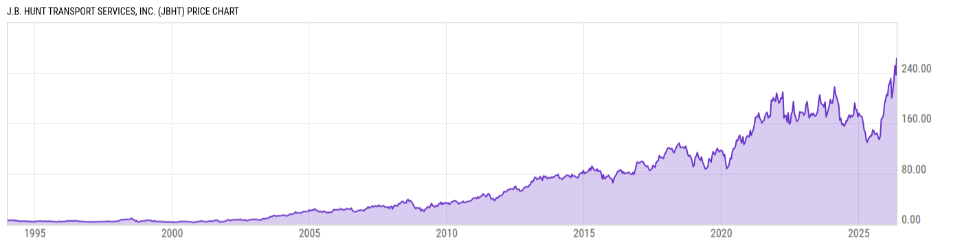 Price Chart