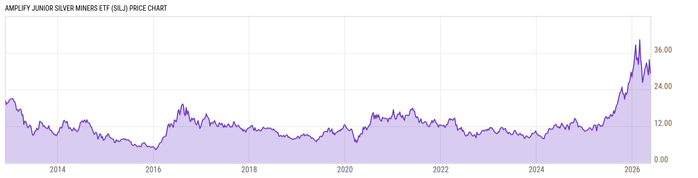 Price Chart