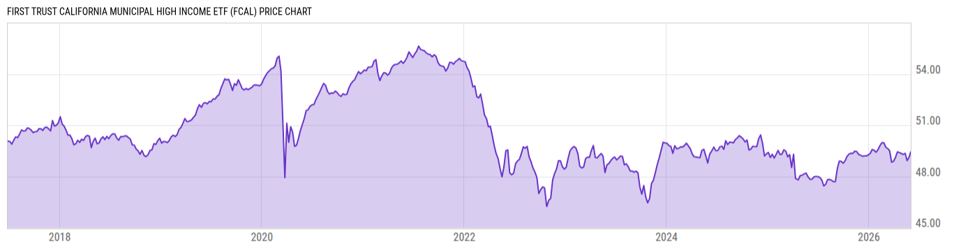 Price Chart